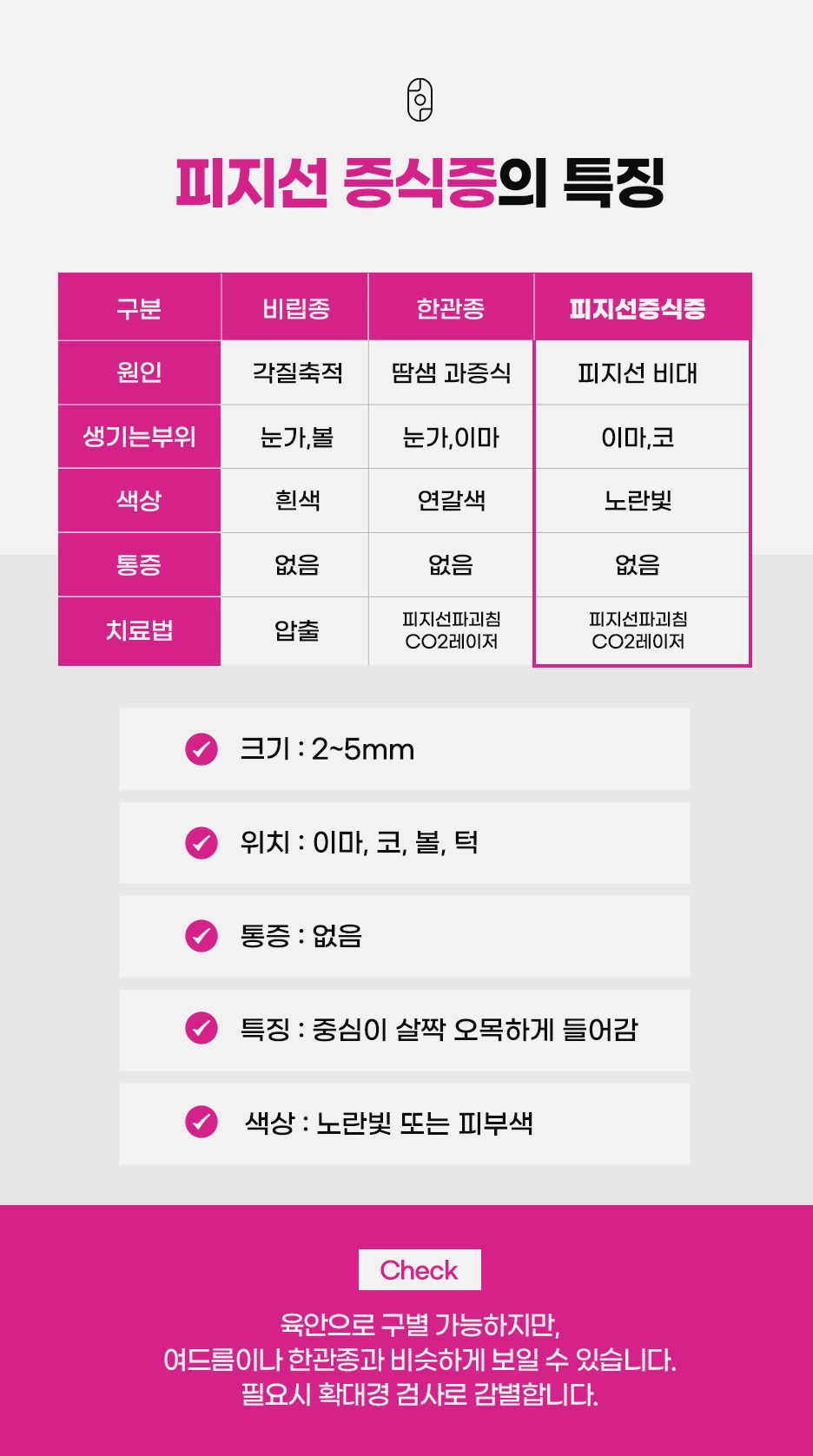비립종·한관종과 원인·부위·색상·치료법을 비교하고 크기 2~5mm와 가운데가 오목한 특징을 정리한 피지선증식증 구별표